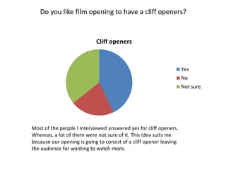 Do you like film opening to have a cliff openers?
Cliff openers
Yes
No
Not sure
Most of the people I interviewed answered yes for cliff openers.
Whereas, a lot of them were not sure of it. This idea suits me
because our opening is going to consist of a cliff opener leaving
the audience for wanting to watch more.
 