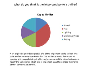 What do you think is the important key to a thriller?
Key to Thriller
Sound
Plot
Lighting
Clotheing/Props
Setting
A lot of people prioritised plot as one of the important key to thriller. This
suits me because we now know that our audience would like to see an
opening with a good plot and which makes sense. All the other features got
nearly the same votes which also is important as without those the movie
cannot come out as perfect.
 