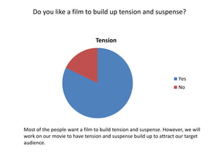 Do you like a film to build up tension and suspense?
Tension
Yes
No
Most of the people want a film to build tension and suspense. However, we will
work on our movie to have tension and suspense build up to attract our target
audience.
 