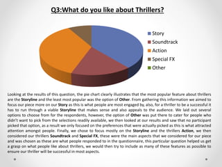 Story
Soundtrack
Action
Special FX
Other
Q3:What do you like about Thrillers?
Looking at the results of this question, the pie chart clearly illustrates that the most popular feature about thrillers
are the Storyline and the least most popular was the option of Other. From gathering this information we aimed to
focus our piece more on our Story as this is what people are most engaged by, also, for a thriller to be a successful it
has to run through a viable Storyline that makes sense and also appeals to the audience. We laid out several
options to choose from for the respondents, however, the option of Other was put there to cater for people who
didn’t want to pick from the selections readily available, we then looked at our results and saw that no participant
picked that option, as a result we only focused on the preferences that were actually picked as this is what attracted
attention amongst people. Finally, we chose to focus mostly on the Storyline and the thrillers Action, we then
considered our thrillers Soundtrack and Special FX, these were the main aspects that we considered for our piece
and was chosen as these are what people responded to in the questionnaire, this particular question helped us get
a grasp on what people like about thrillers, we would then try to include as many of these features as possible to
ensure our thriller will be successful in most aspects.
 