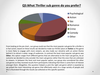 Psychological
Action
Spy
Romance
Crime
Comedy
Other
Q5:What Thriller sub genre do you prefer?
From looking at the pie chart , our group could see that the most popular sub genre for a thriller is
in fact action, based on these results we decided to make our thriller piece an Action as this genre
is more likely to engage with more viewers, we also made our storyline with an action theme
behind it to attract a wider range of audiences. In contrast the least most popular sub genre was
Other, this option ranges from different genres that are alternative to the main sub genres, As an
outcome we decided to only consider the main sub genres rather than the ones that are unknown
to viewers. In between the least and most popular option, our group also considered the other
sub genres as they received results form participants indicating that there is some form of interest
amongst them. Altogether, this question helped us pick the right sub genre which is essential as
we picked the most interesting sub genre that effectively caters to a large variety of people and
this is illustrated through the results we collected on this specific question.
 
