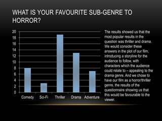 WHAT IS YOUR FAVOURITE SUB-GENRE TO
HORROR?
0
2
4
6
8
10
12
14
16
18
20
Comedy Sci-Fi Thriller Drama Adventure
The results showed us that the
most popular results in the
question was thriller and drama.
We would consider these
answers in the plot of our film,
introducing a storyline for the
audience to follow, with
characters which the audience
could relate to – appealing to the
drama genre. And we chose to
have our film as a horror/thriller
genre, the results of the
questionnaire showing us that
this would be favourable to the
viewer.
 