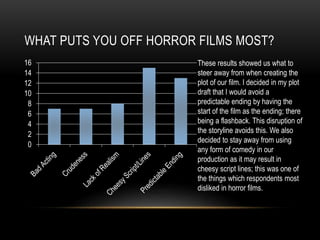 WHAT PUTS YOU OFF HORROR FILMS MOST?
0
2
4
6
8
10
12
14
16 These results showed us what to
steer away from when creating the
plot of our film. I decided in my plot
draft that I would avoid a
predictable ending by having the
start of the film as the ending; there
being a flashback. This disruption of
the storyline avoids this. We also
decided to stay away from using
any form of comedy in our
production as it may result in
cheesy script lines; this was one of
the things which respondents most
disliked in horror films.
 