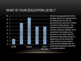 WHAT IS YOUR EDUCATION LEVEL?
0
2
4
6
8
10
12
14
16
GCSE Degree Not In
Education
We felt it was appropriate to find the
education level of our audience due to
the initial plot idea we had. We
planned to have a plot which involved
a storyline to follow along to – the
education level of the respondent
becomes necessary, therefore, as we
would base the complexity of our
storyline on such results. With the
predominant respondents being of a
degree level, we can assume the
viewer will work out any storyline
which should be followed. Also, the
predominant audience for short films
is university students.
 