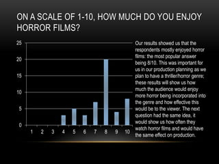 ON A SCALE OF 1-10, HOW MUCH DO YOU ENJOY
HORROR FILMS?
0
5
10
15
20
25
1 2 3 4 5 6 7 8 9 10
Our results showed us that the
respondents mostly enjoyed horror
films: the most popular answer
being 8/10. This was important for
us in our production planning as we
plan to have a thriller/horror genre;
these results will show us how
much the audience would enjoy
more horror being incorporated into
the genre and how effective this
would be to the viewer. The next
question had the same idea, it
would show us how often they
watch horror films and would have
the same effect on production.
 