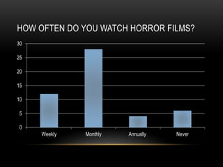 HOW OFTEN DO YOU WATCH HORROR FILMS?
0
5
10
15
20
25
30
Weekly Monthly Annually Never
 