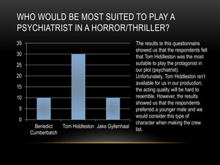 WHO WOULD BE MOST SUITED TO PLAY A
PSYCHIATRIST IN A HORROR/THRILLER?
0
5
10
15
20
25
30
35
Benedict
Cumberbatch
Tom Hiddleston Jake Gyllenhaal
The results to this questionnaire
showed us that the respondents felt
that Tom Hiddleston was the most
suitable to play the protagonist in
our plot (psychiatrist).
Unfortunately, Tom Hiddleston isn’t
available for us in our production;
the acting quality will be hard to
resemble. However, the results
showed us that the respondents
preferred a younger male and we
would consider this type of
character when making the crew
list.
 
