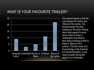 WHAT IS YOUR FAVOURITE TRAILER?
0
5
10
15
20
25
Amityville
Horror
Unfriended Woman In
Black
It Follows Silence of
the Lambs
The results showed us that the
most popular film shown was
‘Silence of the Lambs’. We
would consider this when
creating our film plots, thinking
about what aspects to avoid
(ones similar to those in
‘Unfriended’) and which to
think about including (similar to
those in ‘Silence of the
Lambs’). This film shows a lot
of psychology in the character
and mental disruption, so we
would consider having this
aspect in our characters.
 