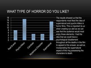 WHAT TYPE OF HORROR DO YOU LIKE?
0
2
4
6
8
10
12
14
16
18 The results showed us that the
respondents most liked the idea of
supernatural and pyscho killers in
horror films. This is important to us
when creating our plot as we can
see that the audience would most
enjoy these elements. I had the
idea that we could have a
psychological disablement
throughout all the deaths in the film
to appeal to this answer, as well as
incorporating the supernatural
aspect of the ring possessing the
characters to death.
 