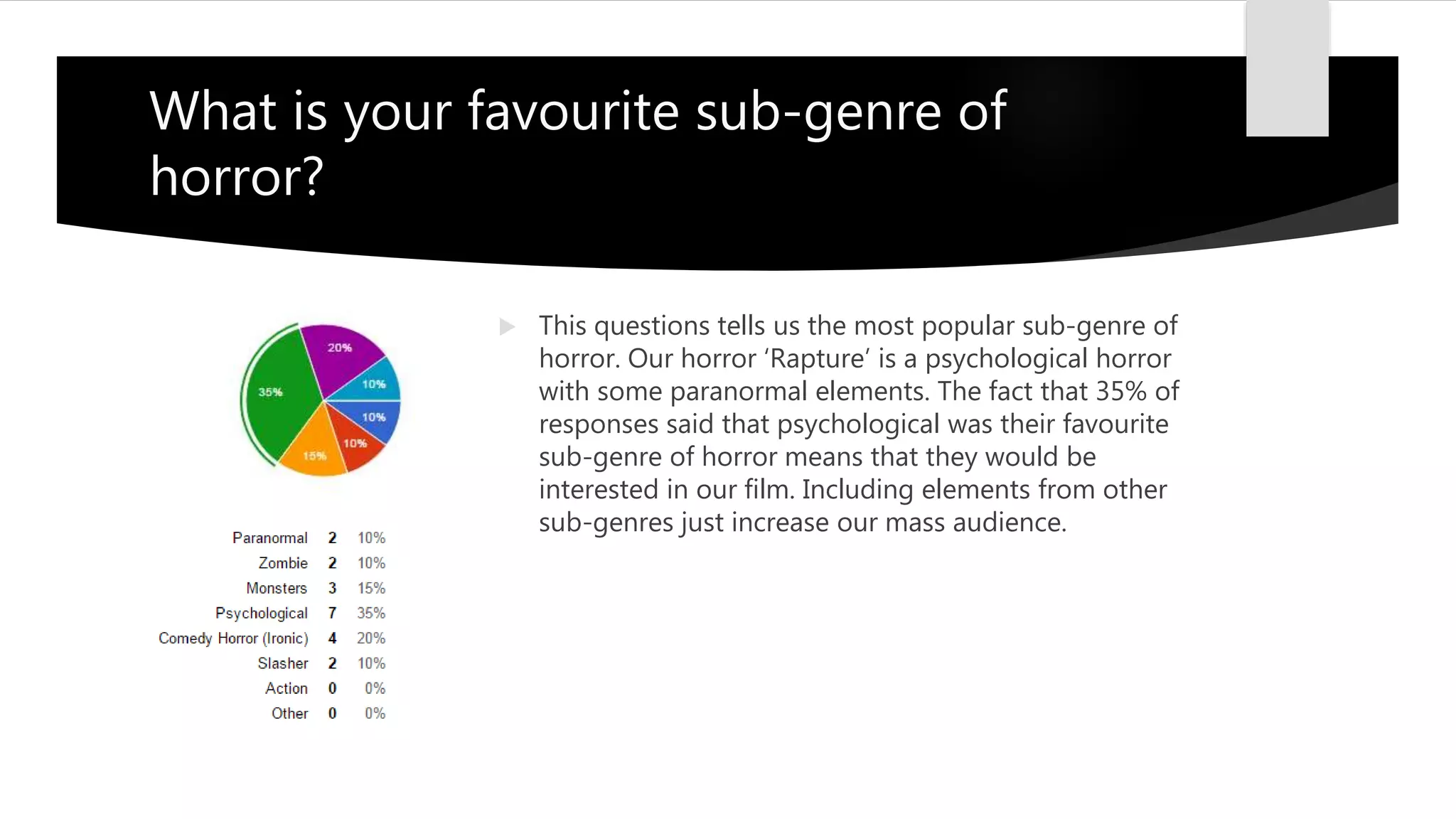 What is your favourite sub-genre of
horror?
 This questions tells us the most popular sub-genre of
horror. Our horror ‘Rapture’ is a psychological horror
with some paranormal elements. The fact that 35% of
responses said that psychological was their favourite
sub-genre of horror means that they would be
interested in our film. Including elements from other
sub-genres just increase our mass audience.
 