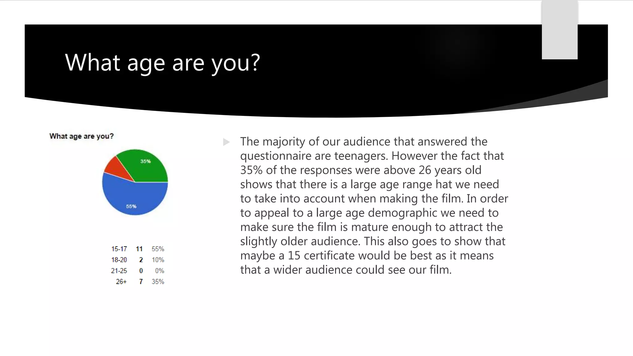 What age are you?
 The majority of our audience that answered the
questionnaire are teenagers. However the fact that
35% of the responses were above 26 years old
shows that there is a large age range hat we need
to take into account when making the film. In order
to appeal to a large age demographic we need to
make sure the film is mature enough to attract the
slightly older audience. This also goes to show that
maybe a 15 certificate would be best as it means
that a wider audience could see our film.
 