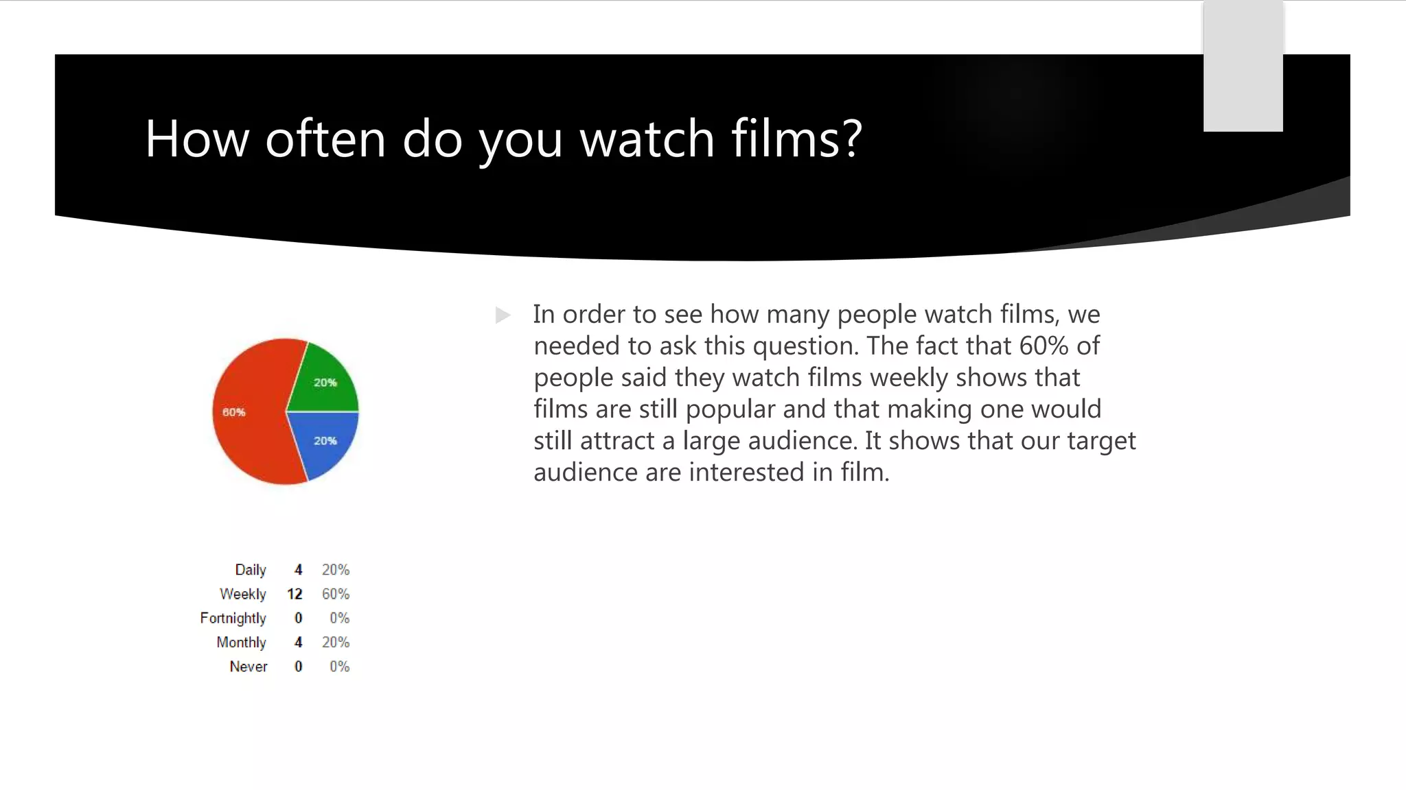 How often do you watch films?
 In order to see how many people watch films, we
needed to ask this question. The fact that 60% of
people said they watch films weekly shows that
films are still popular and that making one would
still attract a large audience. It shows that our target
audience are interested in film.
 