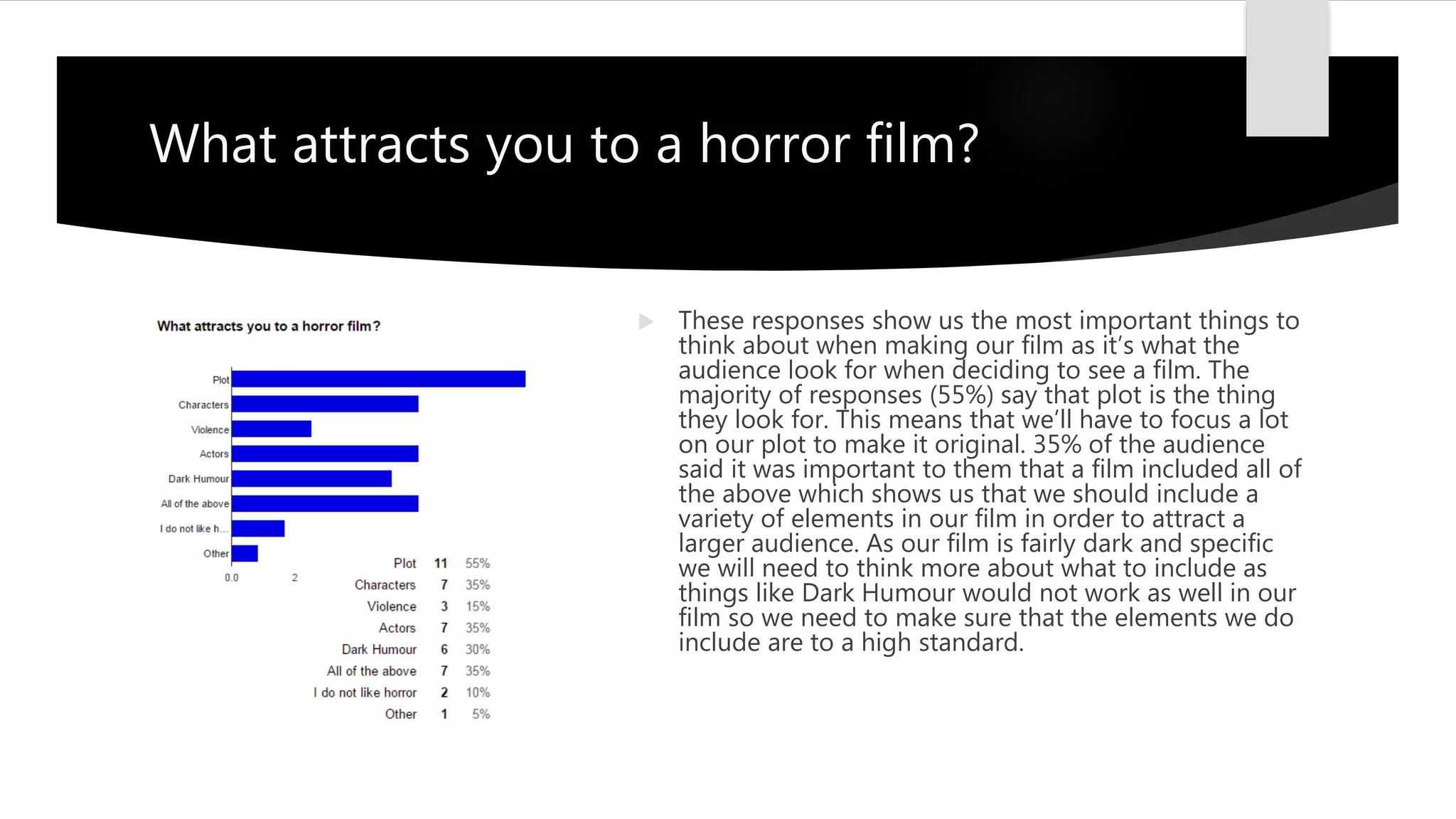 What attracts you to a horror film?
 These responses show us the most important things to
think about when making our film as it’s what the
audience look for when deciding to see a film. The
majority of responses (55%) say that plot is the thing
they look for. This means that we’ll have to focus a lot
on our plot to make it original. 35% of the audience
said it was important to them that a film included all of
the above which shows us that we should include a
variety of elements in our film in order to attract a
larger audience. As our film is fairly dark and specific
we will need to think more about what to include as
things like Dark Humour would not work as well in our
film so we need to make sure that the elements we do
include are to a high standard.
 