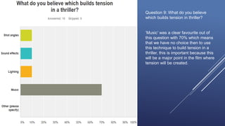 Question 9: What do you believe
which builds tension in thriller?
‘Music’ was a clear favourite out of
this question with 70% which means
that we have no choice then to use
this technique to build tension in a
thriller, this is important because this
will be a major point in the film where
tension will be created.
 