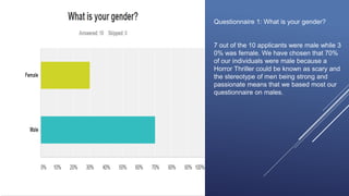 Questionnaire 1: What is your gender?
7 out of the 10 applicants were male while 3
0% was female. We have chosen that 70%
of our individuals were male because a
Horror Thriller could be known as scary and
the stereotype of men being strong and
passionate means that we based most our
questionnaire on males.
 