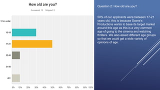 Question 2: How old are you?
50% of our applicants were between 17-21
years old, this is because Scene’s
Productions wants to base its target market
around this age as this is a very common
age of going to the cinema and watching
thrillers. We also asked different age groups
so that we could get a wide variety of
opinions of age.
 