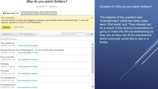Question 5: Why do you watch thrillers?
The majority of the question was
‘Entertainment’ whilst the other votes
were ‘Plot twists’ and ‘They interest me’.
As a result of this Scene’s productions is
going to make this film as entertaining as
they can so they can fit the requirement
which everyone would like to see in a
thriller.
 