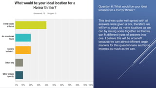 Question 6: What would be your ideal
location for a Horror thriller?
This test was quite well spread with all
answers were given a tick, therefore we
will try to adapt as many locations as we
can by mixing some together so that we
can fit different types of answers into
one. I believe this will be a benefit
because we can attract different target
markets for this questionnaire and try to
impress as much as we can.
 