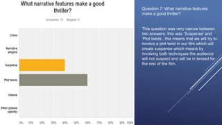 Question 7: What narrative features
make a good thriller?
This question was very narrow between
two answers; this was ‘Suspense’ and
‘Plot twists’, this means that we will try to
involve a plot twist in our film which will
create suspense which means by
involving both techniques the audience
will not suspect and will be in tensed for
the rest of the film.
 