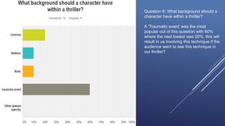 Question 8: What background should a
character have within a thriller?
A ‘Traumatic event’ was the most
popular out of this question with 60%
where the next lowest was 20%, this will
result in us involving this technique if the
audience want to see this technique in
our thriller?
 