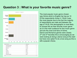 Question 3 : What is your favorite music genre?
The most popular music genre chosen
was Grime which is English hip hop as 10
Of the respondents chose it. I think it was
the most popular due to the fact the majority
of respondents are male and between the
age of 16-20, this demographic is most likely
to choose this as their favorite music genre
as it is the main audience for this music genre
and are the most avid fans of Grime.
Dance and Romance genres were closely
2nd and 3rd favorites this is encouraging as we
were looking at doing a dance song at the start
but have now opted To do a love song as this is
still a popular choice.
 