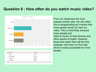 Question 6 : How often do you watch music video?
From our responses the most
popular answer was ‘not very often’
this is disappointing as it means that
most people would not view our
video. This is most likely because
many people just
listen to music on their phones and
other pieces of media. However,
those that watch them all the time
probably view them on YouTube
which is easily accessible for most
people.
 