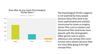The Psychological-Thriller subgenre
is not watched by many people
because these films tend to be
more sophisticated and carefully
constructed to create an enigma.
Horror films such as slashers and
Paranormal films tend to be more
popular with this demographic.
Other genres such as action,
adventure and comedy films tend
to have more viewers because they
are more likely going to be high
concept films.
 