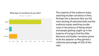 The majority of the audience enjoy
watching murder narratives in films.
Perhaps this is because they are the
most exciting (if executed well) and the
audience enjoys watching murder
cases in the process of being solved
and people getting caught up in the
hysteria of trying to find the killer.
Romance and Stalker narratives prove
to be less popular as they gained a
collective percentage of 25% of the
vote.
 