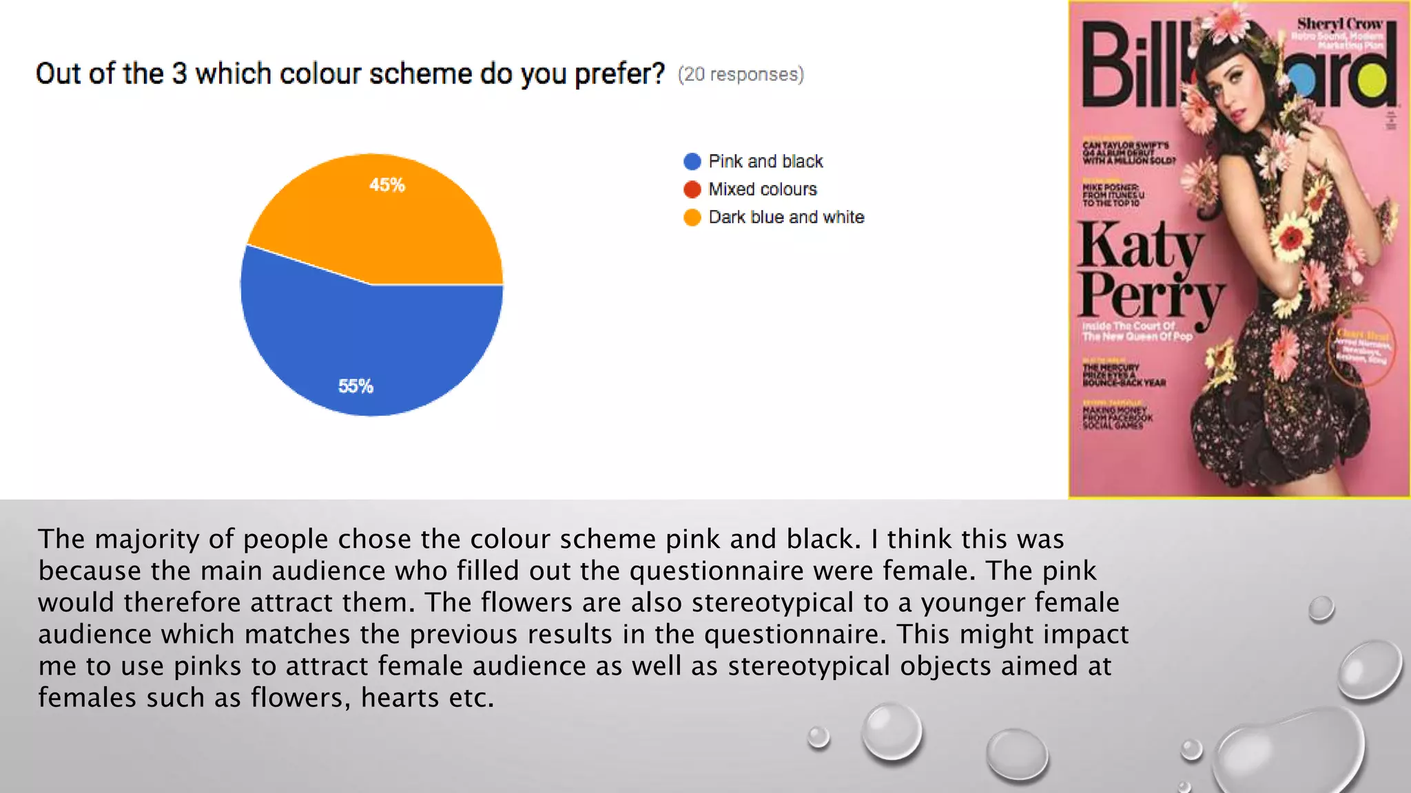 The majority of people chose the colour scheme pink and black. I think this was
because the main audience who filled out the questionnaire were female. The pink
would therefore attract them. The flowers are also stereotypical to a younger female
audience which matches the previous results in the questionnaire. This might impact
me to use pinks to attract female audience as well as stereotypical objects aimed at
females such as flowers, hearts etc.
 