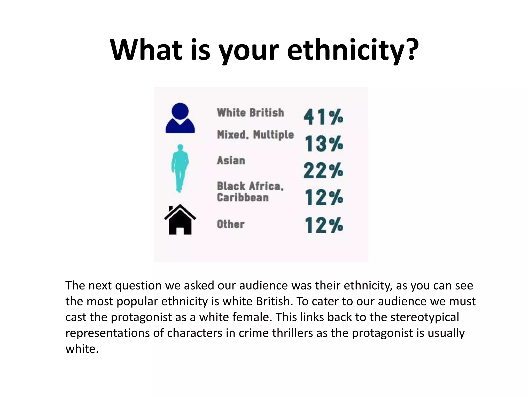 What is your ethnicity?
The next question we asked our audience was their ethnicity, as you can see
the most popular ethnicity is white British. To cater to our audience we must
cast the protagonist as a white female. This links back to the stereotypical
representations of characters in crime thrillers as the protagonist is usually
white.
 