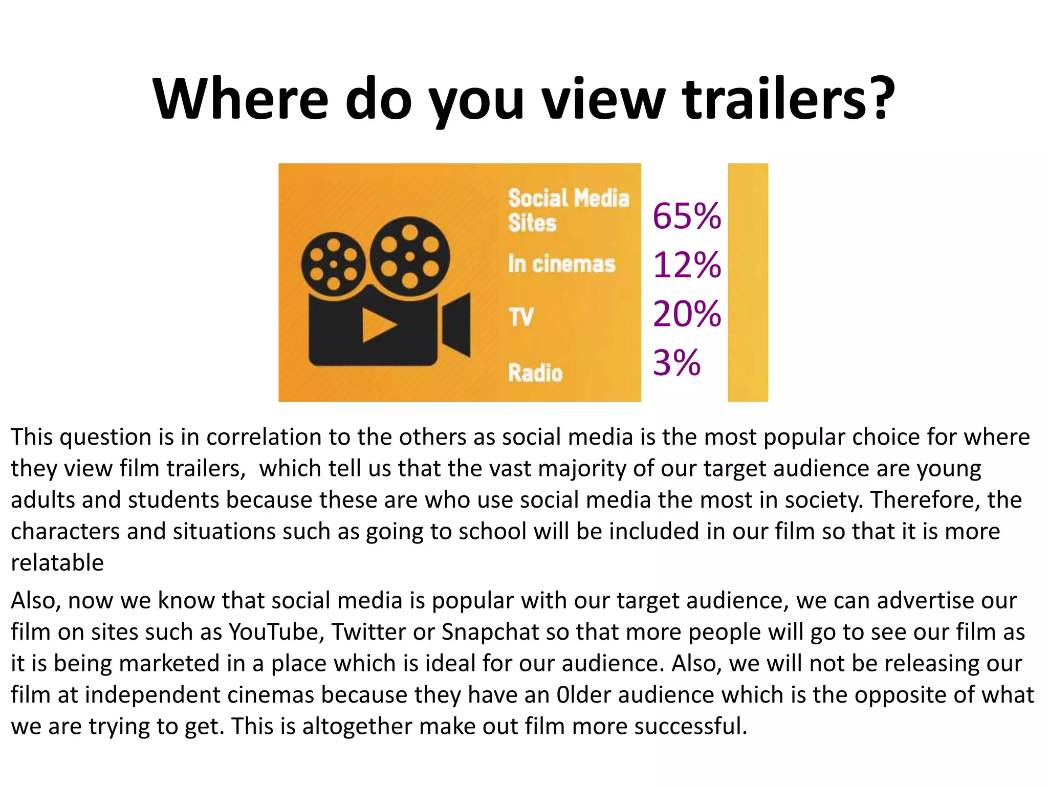 Where do you view trailers?
This question is in correlation to the others as social media is the most popular choice for where
they view film trailers, which tell us that the vast majority of our target audience are young
adults and students because these are who use social media the most in society. Therefore, the
characters and situations such as going to school will be included in our film so that it is more
relatable
Also, now we know that social media is popular with our target audience, we can advertise our
film on sites such as YouTube, Twitter or Snapchat so that more people will go to see our film as
it is being marketed in a place which is ideal for our audience. Also, we will not be releasing our
film at independent cinemas because they have an 0lder audience which is the opposite of what
we are trying to get. This is altogether make out film more successful.
65%
12%
20%
3%
 