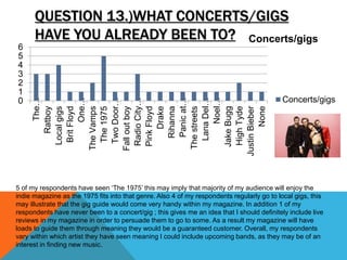 QUESTION 13.)WHAT CONCERTS/GIGS
HAVE YOU ALREADY BEEN TO?
0
1
2
3
4
5
6
The…
Ratboy
Localgigs
BritFloyd
One…
TheVamps
The1975
TwoDoor…
Falloutboy
RadioCity…
PinkFloyd
Drake
Rihanna
Panicat…
Thestreets
LanaDel…
Noel…
JakeBugg
HighTyde
JustinBieber
None
Concerts/gigs
Concerts/gigs
5 of my respondents have seen ‘The 1975’ this may imply that majority of my audience will enjoy the
indie magazine as the 1975 fits into that genre. Also 4 of my respondents regularly go to local gigs, this
may illustrate that the gig guide would come very handy within my magazine. In addition 1 of my
respondents have never been to a concert/gig ; this gives me an idea that I should definitely include live
reviews in my magazine in order to persuade them to go to some. As a result my magazine will have
loads to guide them through meaning they would be a guaranteed customer. Overall, my respondents
vary within which artist they have seen meaning I could include upcoming bands, as they may be of an
interest in finding new music.
 