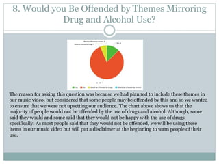 8. Would you Be Offended by Themes Mirroring
Drug and Alcohol Use?
The reason for asking this question was because we had planned to include these themes in
our music video, but considered that some people may be offended by this and so we wanted
to ensure that we were not upsetting our audience. The chart above shows us that the
majority of people would not be offended by the use of drugs and alcohol. Although, some
said they would and some said that they would not be happy with the use of drugs
specifically. As most people said that they would not be offended, we will be using these
items in our music video but will put a disclaimer at the beginning to warn people of their
use.
 
