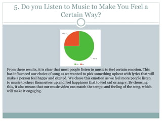 5. Do you Listen to Music to Make You Feel a
Certain Way?
From these results, it is clear that most people listen to music to feel certain emotion. This
has influenced our choice of song as we wanted to pick something upbeat with lyrics that will
make a person feel happy and excited. We chose this emotion as we feel more people listen
to music to cheer themselves up and feel happiness that to feel sad or angry. By choosing
this, it also means that our music video can match the tempo and feeling of the song, which
will make it engaging.
 