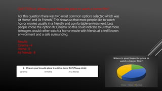 QUESTION 4: Where is your favourite place to watch a horror film?
For this question there was two most common options selected which was
‘At Home’ and ‘At Friends’. This shows us that most people like to watch
horror movies usually in a friendly and comfortable environment. Less
people chose the option ‘At Cinema’ so this could indicate to us that more
teenagers would rather watch a horror movie with friends at a well known
environment and a safe surrounding.
Results
Cinema -4
Home- 8
At Friends- 8
 