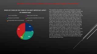 25%
0%
30%
5%
0%
40%
WHICH OF THESE DO YOU THINK IS THE MOST IMPORTANT ASPECT
OF HORROR FILM?
use of sound effects Teaser shots of the killer
Keeping the plot hidden pacing and composition of shots used
Recognisable director/actor/actress Jump scares
(6) Which of these do you think is the most important aspect of horror film?
This question was asked to 20 of the participants who took
part in the questionnaire so I was aware of what to include and
not to include when producing my trailer, while at the same
time meeting the target audience’s likes and preferences. The
reason why this question was asked is because, it will let me be
aware of what the audience thinks the important factor of a
horror film is and by looking at the average of the results, it
will give me an idea on how to make the trailer effective so it
meets their standards and draw’s them further into watching
the film. In the question, the participant was given a range of
answer’s to choose from and gathering the results I was able
to conclude that 8 people out of the 20 chose jump scares, 7
chose keeping the plot hidden, 5 circled the use of sound
effects and 1 person chose the pacing and composition of the
shots used. No one circled the other options. So therefore,
from these results I was able to gain a brief idea and come to a
conclusion that in my trailer the plot should be kept hidden
and the involvement of jump scares and sound effects should
be used appropriately so it attracts the audience but not put
them off at the same time.
 