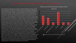 (7) What do you think the most important aspects of a film trailer are? (Circle two)
0
2
4
6
8
10
12
What do you think the most important aspects of a film
trailer are?
What do you think the most important aspects of a film trailer are?
From collecting the results based on the questions; “Which of these do you think is the most
important aspect of horror film?” and “What do you think is most effective in adding tension
for the audience from the following?” I was able to identify several similarities and differences
that were made amongst the answers. Graphs showed that out of the questions that were
asked, there was a greater popularity with people choosing ‘Jump scares’ compared to the rest
of the choices. It was to be seen that 8 people chose jump scares for question 6 and 11 for
question 7. This therefore suggests that no matter whether it’s a full movie or a trailer, if there
are jump scares involved, the audience is most likely to watch it as such scenes have the ability
to make the audience excited but gets them jumping up off their seats at the same time. Sound
effects and eerie music are shown to be one of the most important aspects of both a horror
film and trailer, this is because it has the ability to create a specific mood to the scene and will
also help promote even more emotions to the audience. For example extreme but intentional
changes of pitch tones build up suspense at the same time it makes the audience feel
immediately tense, as they cannot predict what’s going to come up next. However, as results
show from the questionnaire, no one circled ‘teaser shots of the killer’ and ‘recognisable
director/actor/actress’ which therefore shows that such aspects do not how much of an
importance in horror films, generally proving that people are more likely to watch a film that
puts sound effects, music and jump-scares to good use. The sample of 20 who took part in this
questionnaire certainly loves the involvement of a mysterious killer who is presented
horrifically on screen through the use of makeup and costume. A mysterious killer and the
effective use of costume, hair and makeup is generally important in both horror films and
trailer as such aspects have the capability to transform a normal human into something unusual
and disturbing. If these typical conventions are followed appropriately then people are most
likely to carry on and watch the full film itself as it brings it bring out the real horror in horror
films and trailers, especially those within the slasher sub-genre. However, if the monster is not
presented in a way to make people scared then it may not attract the target audience into
watching the film or even the trailer as they may think it’s not worth it.
 