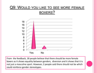 Q9: WOULD YOU LIKE TO SEE MORE FEMALE
BOXERS?
0
2
4
6
8
10
12
14
16
18
Yes No
From the feedback, 18 people believe that there should be more female
boxers as it shows equality between genders, diversion and it shows that it is
not just a masculine sport. However, 2 people said there should not be which
could reinforce gender stereotypes.
 
