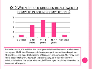 Q10:WHEN SHOULD CHILDREN BE ALLOWED TO
COMPETE IN BOXING COMPETITIONS?
0
2
4
6
8
0-5 years 6-10
years
11-14
years
15-17
years
18+ years
From the results, it is evident that most people believe those who are between
the ages of 11-14 should compete in boxing competitions as it can keep them
fit, and this is the stage that majority of teenagers are maturing. They may even
find a passion for sport. However, the results vary, as the audience other
individuals believe that those who are of different ages should be allowed to be
in contact with sports.
 