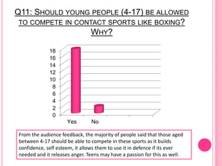 Q11: SHOULD YOUNG PEOPLE (4-17) BE ALLOWED
TO COMPETE IN CONTACT SPORTS LIKE BOXING?
WHY?
0
2
4
6
8
10
12
14
16
18
Yes No
From the audience feedback, the majority of people said that those aged
between 4-17 should be able to compete in these sports as it builds
confidence, self esteem, it allows them to use it in defence if its ever
needed and it releases anger. Teens may have a passion for this as well.
 