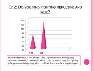 Q12: DO YOU FIND FIGHTING REPULSIVE AND
WHY?
0
2
4
6
8
10
12
14
Yes No
From the feedback, it was evident that 13 people do not find fighting
repulsive. However, 7 people did which could show that they find fighting
a dangerous and disgusting which could reinforce it to be a negative sport.
 