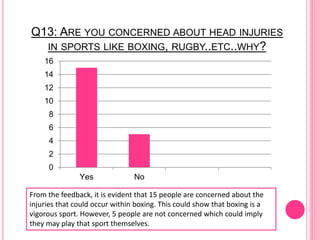 Q13: ARE YOU CONCERNED ABOUT HEAD INJURIES
IN SPORTS LIKE BOXING, RUGBY..ETC..WHY?
0
2
4
6
8
10
12
14
16
Yes No
From the feedback, it is evident that 15 people are concerned about the
injuries that could occur within boxing. This could show that boxing is a
vigorous sport. However, 5 people are not concerned which could imply
they may play that sport themselves.
 