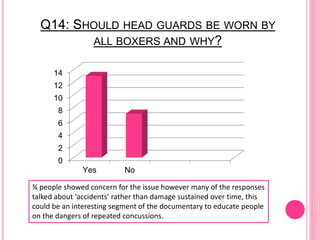Q14: SHOULD HEAD GUARDS BE WORN BY
ALL BOXERS AND WHY?
0
2
4
6
8
10
12
14
Yes No
¾ people showed concern for the issue however many of the responses
talked about ‘accidents’ rather than damage sustained over time, this
could be an interesting segment of the documentary to educate people
on the dangers of repeated concussions.
 