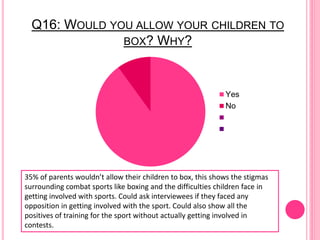 Q16: WOULD YOU ALLOW YOUR CHILDREN TO
BOX? WHY?
Yes
No
35% of parents wouldn’t allow their children to box, this shows the stigmas
surrounding combat sports like boxing and the difficulties children face in
getting involved with sports. Could ask interviewees if they faced any
opposition in getting involved with the sport. Could also show all the
positives of training for the sport without actually getting involved in
contests.
 