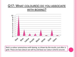 Q17: WHAT COLOUR(S) DO YOU ASSOCIATE
WITH BOXING?
0
1
2
3
4
5
6
7
8
9
10
Red is a colour synonymous with boxing, as shown by the results, just after is
gold. These are two colours we will try and base our colour scheme around.
 
