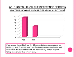 Q18: DO YOU KNOW THE DIFFERENCE BETWEEN
AMATEUR BOXING AND PROFESSIONAL BOXING?
0
2
4
6
8
10
12
14
Yes No
Most people claimed to know the difference between amateur and pro
boxing, as two of the main purpose of a documentary are to inform and
educate we will exclude this from the documentary, there is no point
telling people what they already know.
 