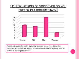 Q19: WHAT KIND OF VOICEOVER DO YOU
PREFER IN A DOCUMENTARY?
0
2
4
6
8
10
12
14
16
Young Old Man Woman
The results suggest a slight favouring towards young men doing the
voiceover. As a result we will try to have our narrator be a young man to
appeal to our target audience.
 