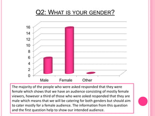Q2: WHAT IS YOUR GENDER?
0
2
4
6
8
10
12
14
16
Male Female Other
The majority of the people who were asked responded that they were
female which shows that we have an audience consisting of mostly female
viewers, however a third of those who were asked responded that they are
male which means that we will be catering for both genders but should aim
to cater mostly for a female audience. The information from this question
and the first question help to show our intended audience.
 