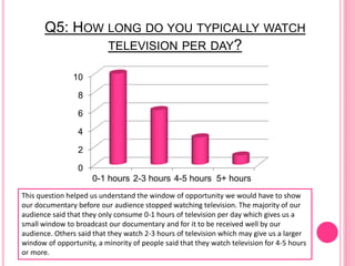 Q5: HOW LONG DO YOU TYPICALLY WATCH
TELEVISION PER DAY?
0
2
4
6
8
10
0-1 hours 2-3 hours 4-5 hours 5+ hours
This question helped us understand the window of opportunity we would have to show
our documentary before our audience stopped watching television. The majority of our
audience said that they only consume 0-1 hours of television per day which gives us a
small window to broadcast our documentary and for it to be received well by our
audience. Others said that they watch 2-3 hours of television which may give us a larger
window of opportunity, a minority of people said that they watch television for 4-5 hours
or more.
 