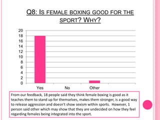 Q8: IS FEMALE BOXING GOOD FOR THE
SPORT? WHY?
0
2
4
6
8
10
12
14
16
18
20
Yes No Other
From our feedback, 18 people said they think female boxing is good as it
teaches them to stand up for themselves, makes them stronger, is a good way
to release aggression and doesn't show sexism within sports. However, 1
person said other which may show that they are undecided on how they feel
regarding females being integrated into the sport.
 